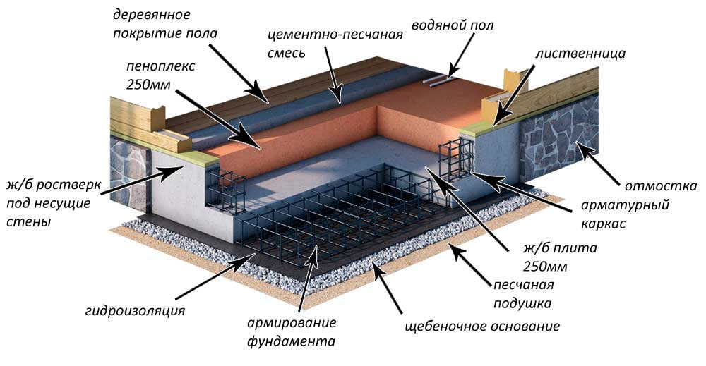 Особенности строительства монолитного плитного фундамента для маленькой бани
