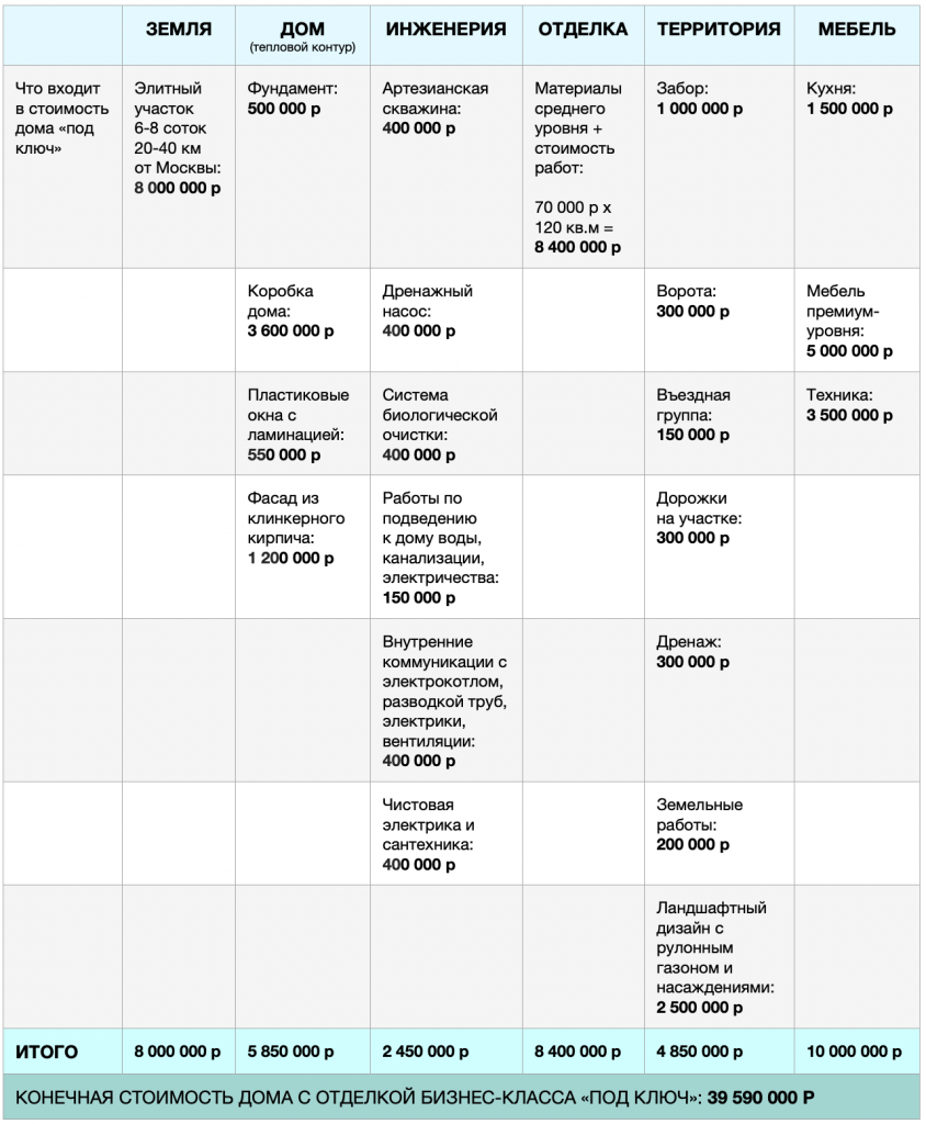 Стоимость строительства дома бизнес класса
