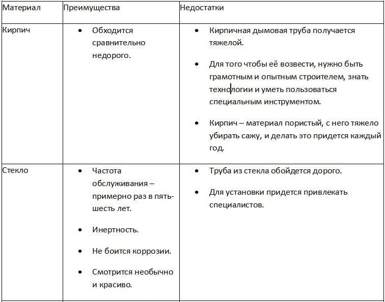 Материалы дымовой трубы в бане