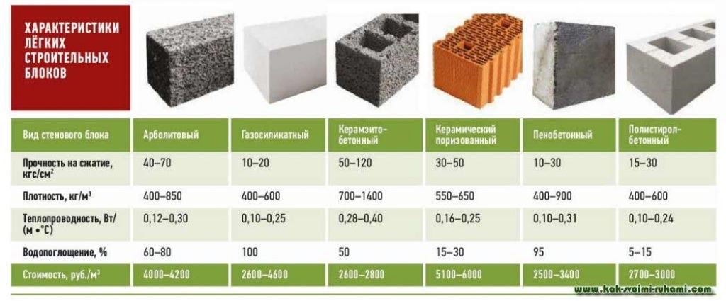 Характеристики легких строительных блоков