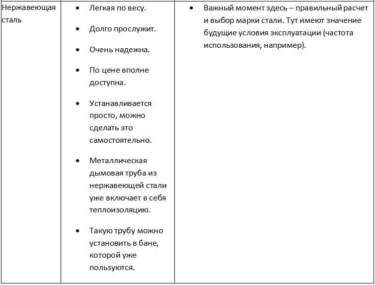 Материалы дымовой трубы в бане