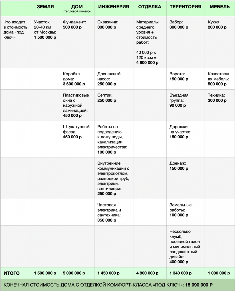 Стоимость дома комфорт класса под ключ